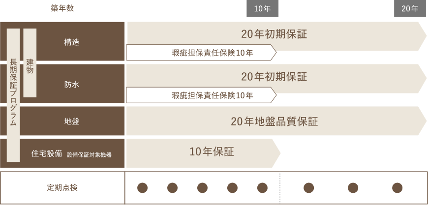 長期保証プログラム