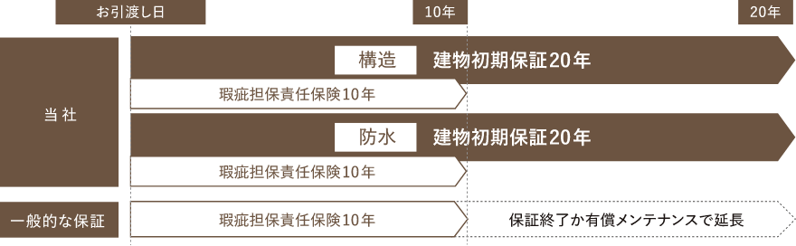 建物品質保証20年