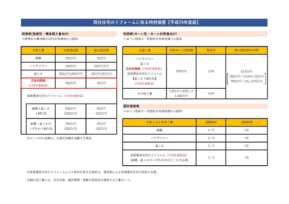 補助金だけじゃない！長期優良住宅化リフォームの税制優遇！