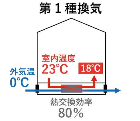気密性能と24時間換気システムの関係