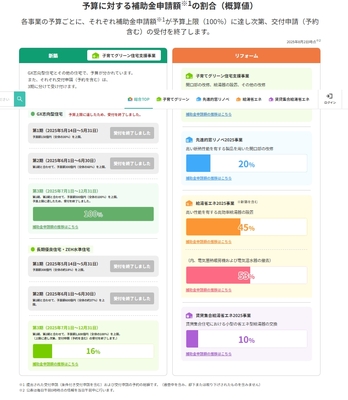 補助金進捗状況です！