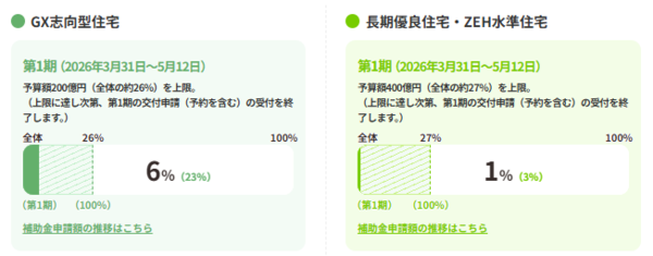 みらいエコ住宅2026事業　予算消化状況