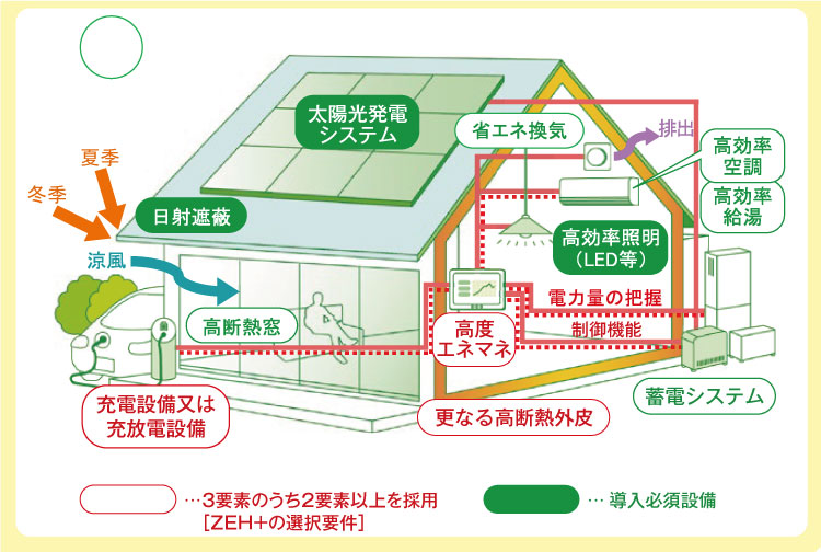 子育てグリーン住宅支援事業、GX志向型住宅の追加要件について